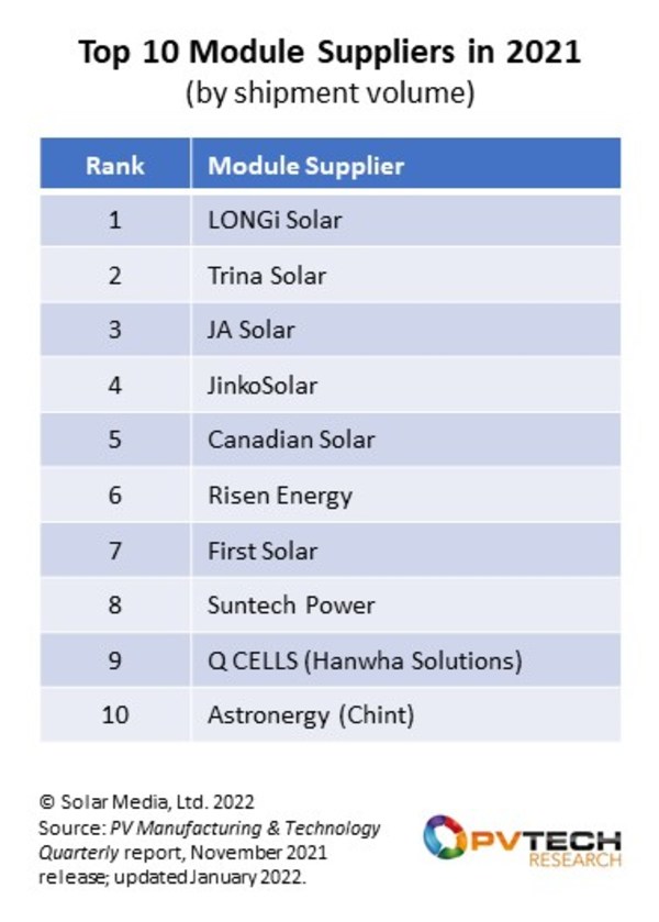 独立機関による分析：トリナ・ソーラーが2021年の世界のモジュール出荷量で第2位に