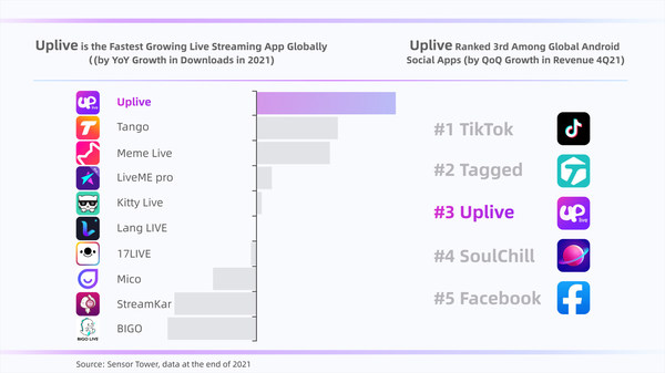 Uplive, the fastest-growing live video app globally