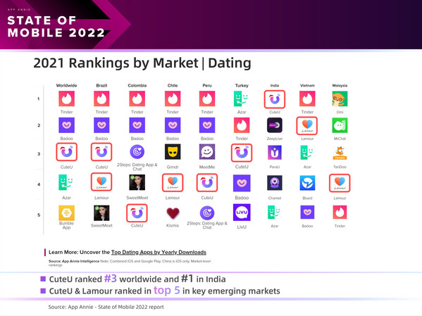 Top Dating Apps by Yearly Downloads