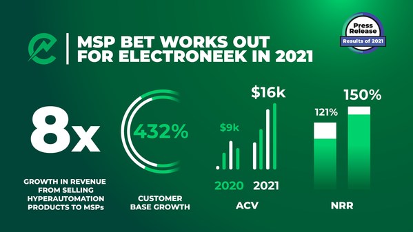 MSP Bet Works Out for ElectroNeek in 2021: The Only Hyperautomation Vendor for IT Service Providers Reports Hypergrowth