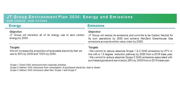 2050年までにバリューチェーン全体で温室効果ガス排出のネットゼロを実現「JTグループ環境計画2030」エネルギー・温室効果ガスの目標更新