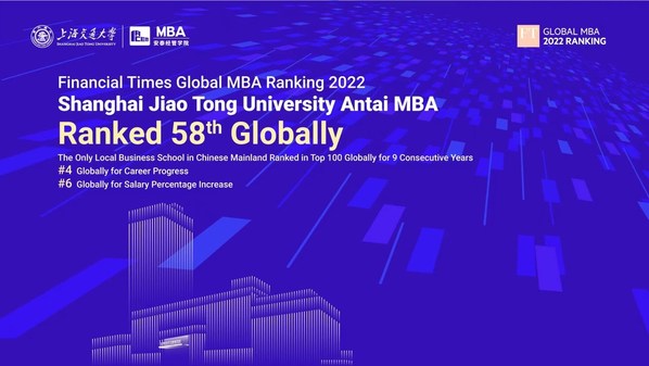 Chương trình MBA của trường SJTU Antai xếp thứ 58 trên toàn cầu và đứng đầu tại Trung Quốc về Phát triển sự nghiệp do tờ Financial Times bình chọn