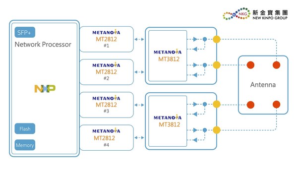 Metanoia, NKG and III Demonstrate an Interoperable 5G NR Sub-6GHz RU Solution at the O-RAN Global PlugFest 2021