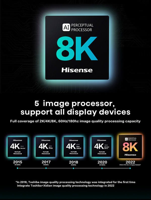 하이센스, 8K AI 화질 칩 기술로 글로벌 디스플레이 산업 지원