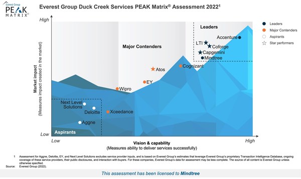 Mindtree Named a Leader in Everest Group PEAK Matrix® for Duck Creek Services
