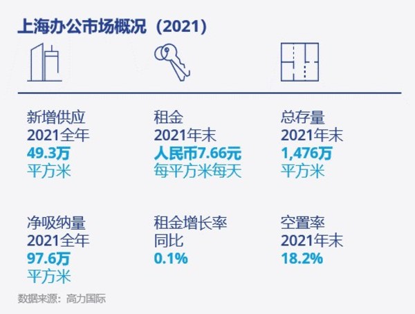 高力国际2021上海商业与工业房地产市场回顾