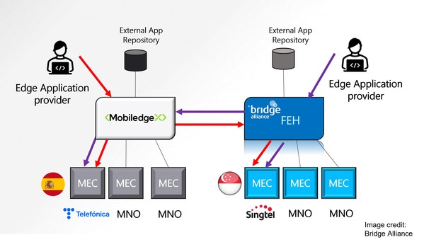 Bridge Alliance, MobiledgeX, Singtel and Telefonica achieve world-first interconnection of heterogenous Multi-Access Edge Computing (MEC) platforms utilising hub-to-hub architecture