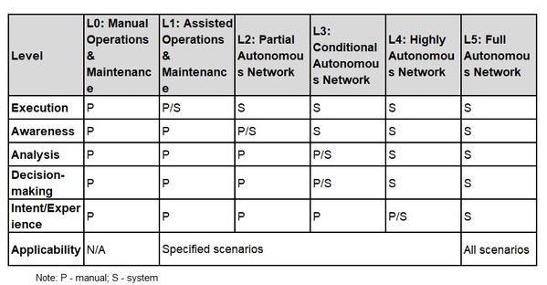 Definisi level untuk "autonomous driving network" pusat data