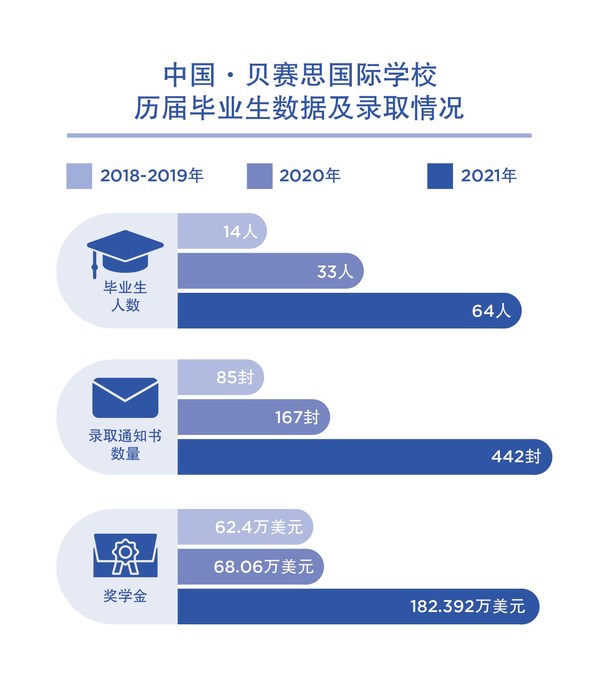 表1：中国·贝赛思国际学校历届毕业生数据及录取情况