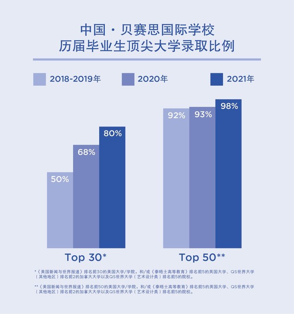 表2：中国·贝赛思国际学校历届毕业生顶尖大学录取比例