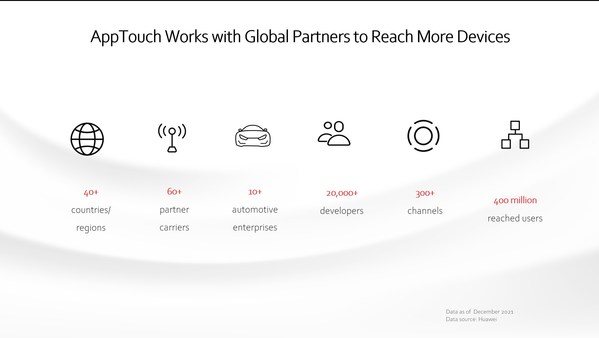 HUAWEI AppTouch Menjalani Debutnya di MWC 2022, Berkolaborasi dengan
Operator Seluler agar Aplikasi Mampu Menjangkau Pengguna Global Lewat Lima
Keunggulan