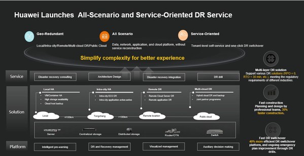 Arsitektur Solusi Huawei DR and Backup Services