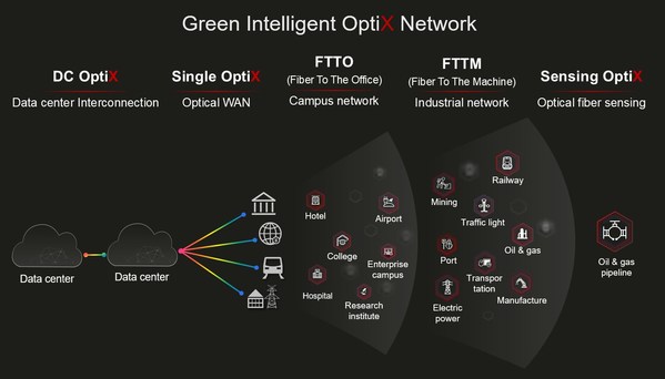 ファーウェイがGreen Intelligent OptiX Networkを発表し、産業のデジタル化を強化する5つのソリューションを解き放つ