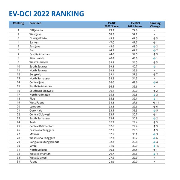 EV-DCI 2022 Ranking