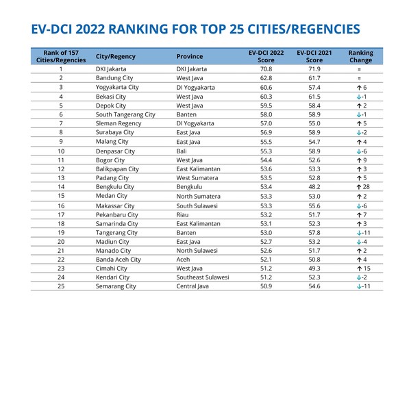 EV-DCI 2022 Ranking for Top 25 Cities/Regencies