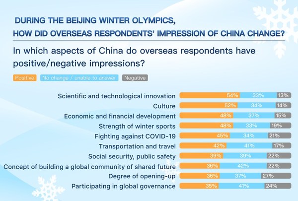 Beijing Winter Olympics has boosted China's image