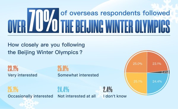Over 70% of overseas respondents followed the Beijing Winter Olympics