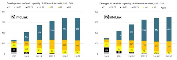 2021年年底，大尺寸組件產能超過290GW，210首超過182（來源：PV InfoLink）