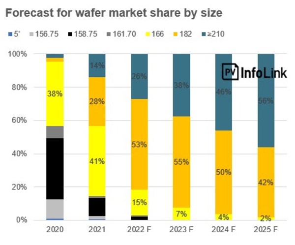 (Source: New Technology Market Report released by PV InfoLink in February 2022)