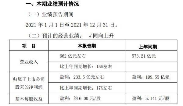 中国基金报：五粮液2021业绩或延续双位数增长，券商看好估值修复