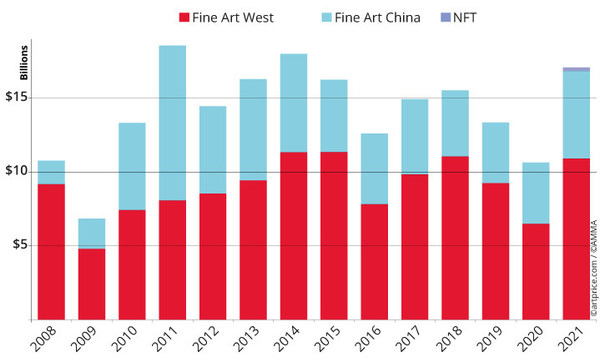 Global turnover from fine art auctions