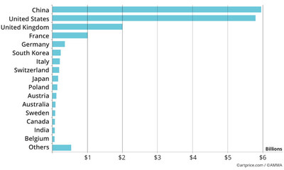 Artmarket.com Releases The Artprice 2021 Global Art Market Report ...