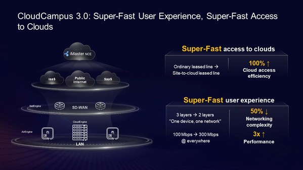 Huawei CloudCampus 3.0 mang đến định nghĩa hoàn toàn mới về mạng campus cùng trải nghiệm người dùng cực kỳ mượt mà và tốc độ truy cập vào đám mây siêu nhanh