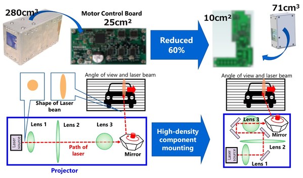 Figure 3: Shrinking projector size with a smaller motor control board, and by using 3D mounting technology to position components and lenses.