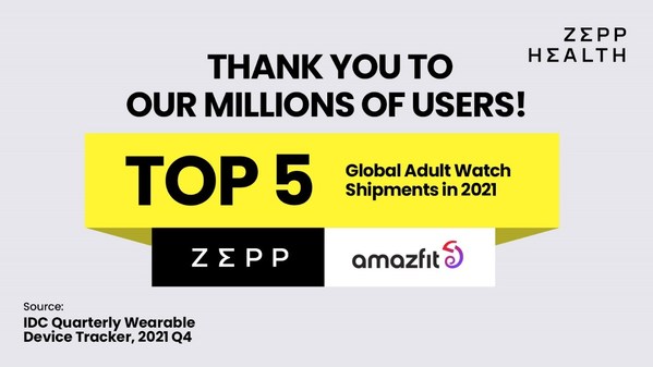Zepp Healthが2021年の全世界スマートウオッチ出荷のトップ5に