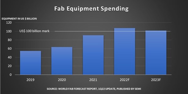 Global Fab Equipment Spending Expected to Hit New High of $107 Billion in 2022, SEMI Reports