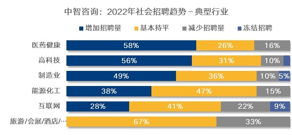 数据来源：中智咨询《2021-2022年人力资源市场关键指标调研报告》