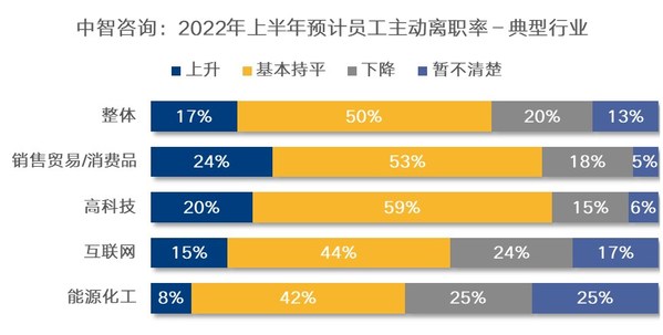 数据来源：中智咨询《2021-2022年人力资源市场关键指标调研报告》