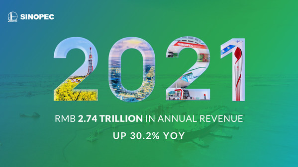 Sinopec menganjurkan persidangan prestasi tahunan 2021 pada 28 Mac, melaporkan pendapatan perolehan dan kendalian lain 2021nya sebanyak CNY 2.74 trilion (USD 431.50 bilion) dengan keuntungan boleh diatribut kepada pemegang sahan syarikat mencecah CNY 71.975 billon (USD 11.33 bilion), mencapai 115.2 peratus perkembangan berbanding tahun sebelumnya.