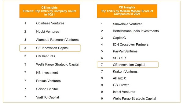CEIC榮登兩項CB Insights全球榜單，位列產業基金前十