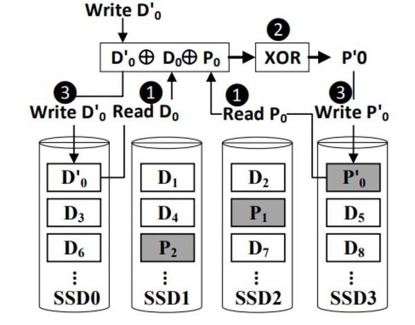 传统RAID的处理流程图