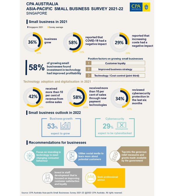 CPA Australia: Technology a key to small business growth