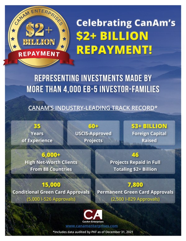 Independent Audit Confirms CanAm Enterprises' Leading Track Record in the EB-5 Industry