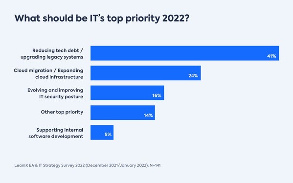 Survey Finds: Focus on Technical Debt and Cloud Migration Top IT Initiatives for 2022