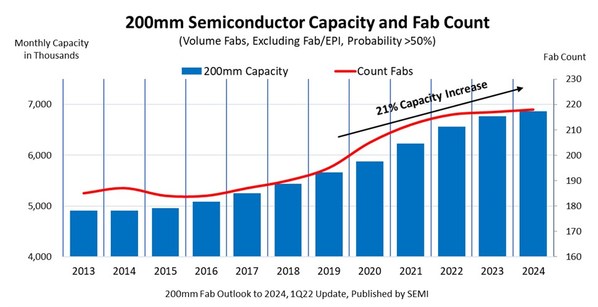 200mm installed semiconductor capacity and fab count, 2013 to 2024*, * Fab count is net of wafer-size conversions.