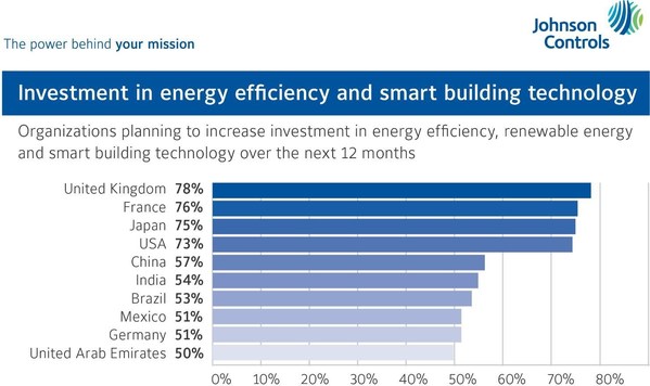 Johnson Controls Annual Energy Efficiency Indicator Survey Reveals Investments in Sustainability have Rebounded to Pre-Pandemic Levels, yet Challenges Remain