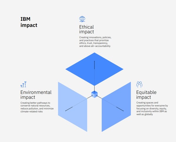 IBM推出全新“IBM影响力”框架和年度ESG报告