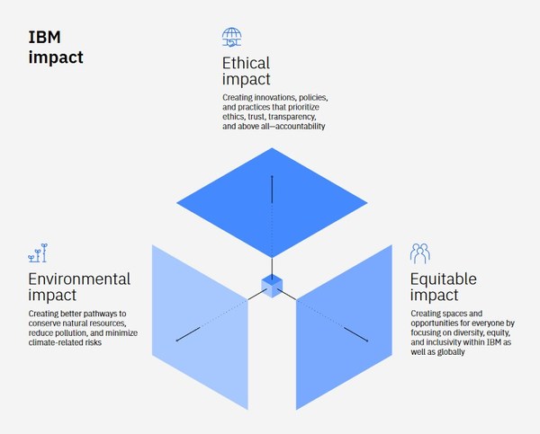 「IBM 影響力架構」由三大支柱組成：環境影響力、公平影響力和道德影響力