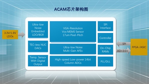 融合十余项专利的ACAM自研芯片架构