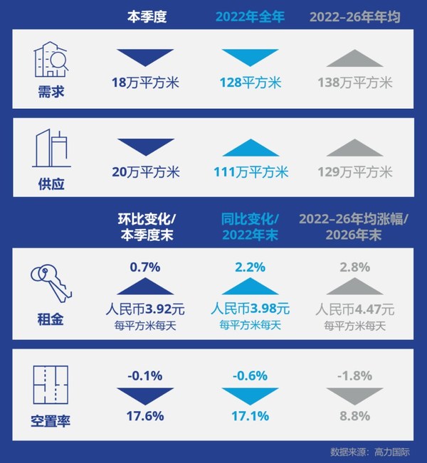 高力国际：2022第一季度上海产业园区市场洞察