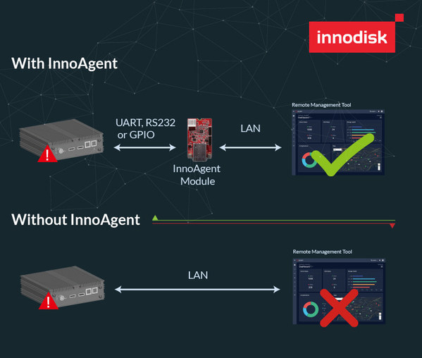 Innodiskは、システムがクラッシュし、あるいは完全にオフラインになっても、システムの帯域外リモート管理を可能にする刺激的な新しいハードウエアモジュールInnoAgentを自信を持って発表