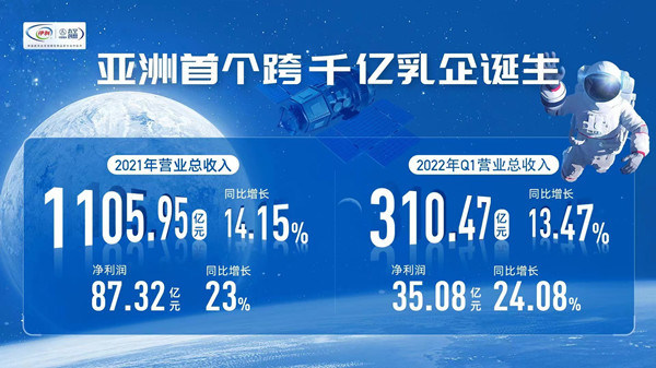 Yili Group reports annual operating income of 111 billion yuan