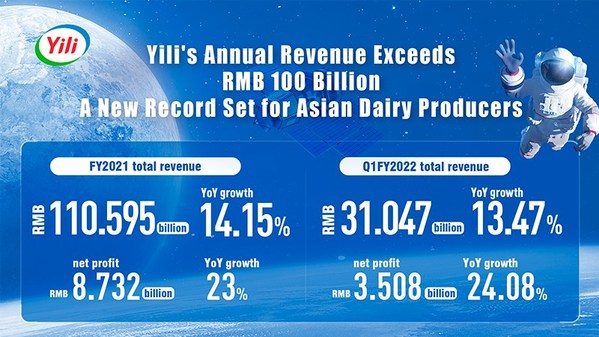 Yiliがアジア初の年間売上高1000億人民元超の乳製品生産企業に