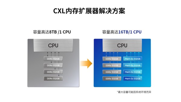 bgp高防服务器三星推出512GB 内存扩展器CXL DRAM
