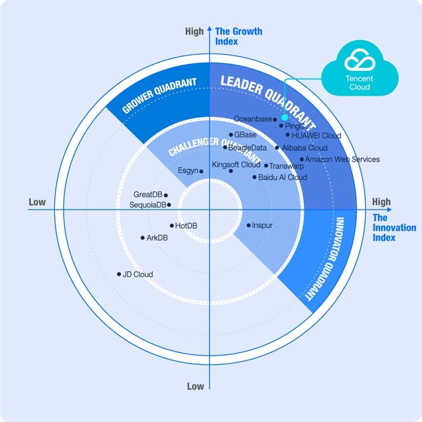 Tencent Cloud Distributed Database TDSQL has been recognized as a leader in Frost Radar and ranked first in the growth index, according to the “2021 China Distributed Database Market Report” jointly released by Frost & Sullivan and LeadLeo Research Institution.