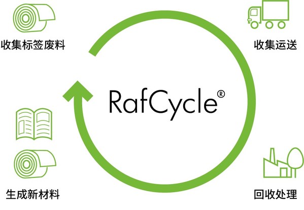 RafCycle™回收服务